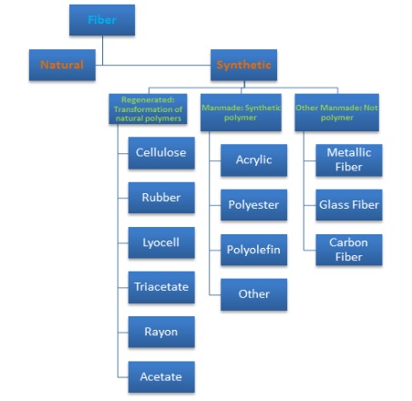 fiber-natural-and-synthetic-30-09-2016
