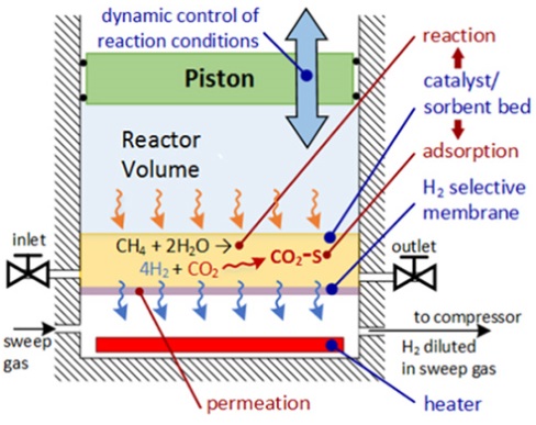 Catalyst methane CO2 H2 