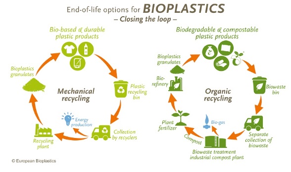 Eu Waste Legislation Benefits Bioplastics