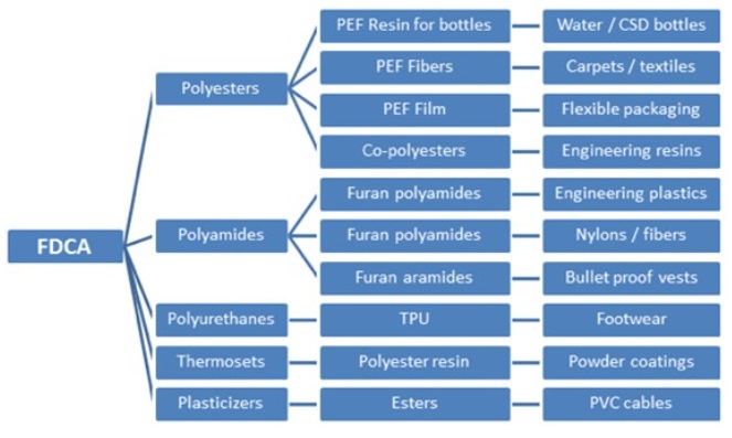 FDCA furandicarboxylic acid PEF Polyamides 