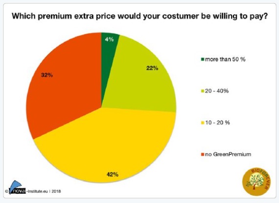 GreenPremium Prices Biobased Products 