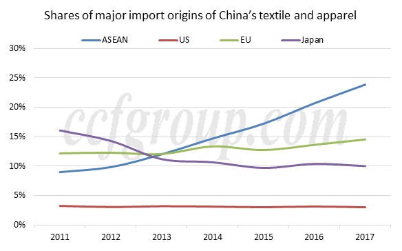 China USA trade war textile apparel industry 