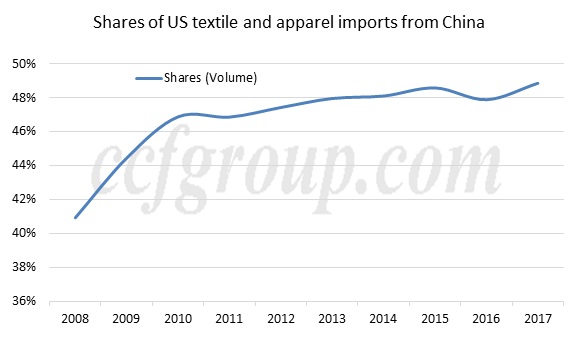China USA trade war textile apparel industry 