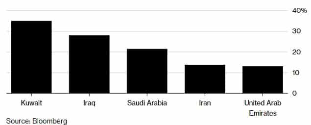  Saudi Dilemma Output Oil Based Economy 