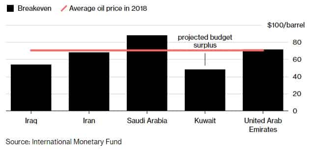 Saudi Dilemma Output Oil Based Economy 