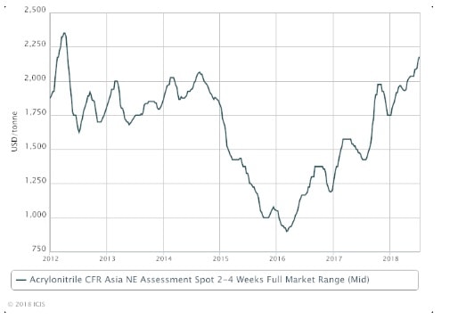 Asia ACN 6.5-year high new China capacity ease tight supply