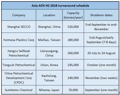Asia ACN 6.5-year high new China capacity ease tight supply