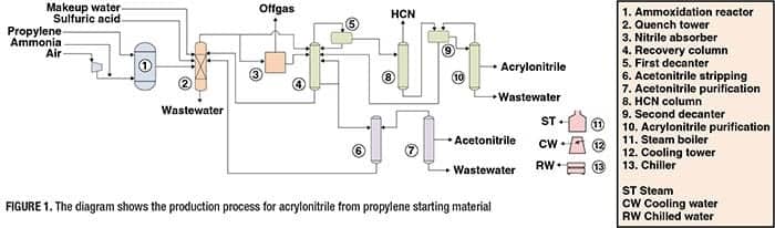 Technology Profile Acrylonitrile Production Propylene synthetic fibers