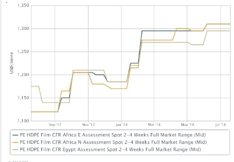 Africa polymer prices expected soften August 
