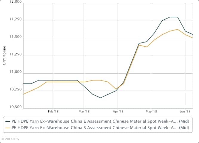 China HDPE yarn three-month coal based supply