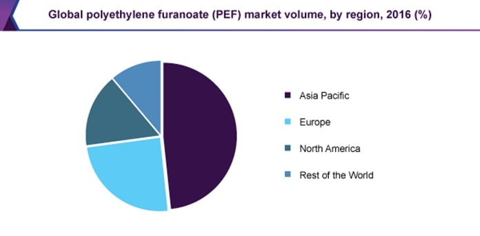 Polyethylene Furanoate Market Bio-Based Polymer Products 