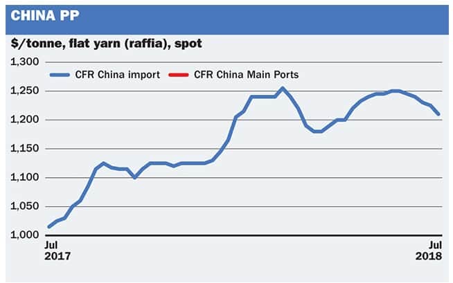 China PP polypropylene falls trade war yuan