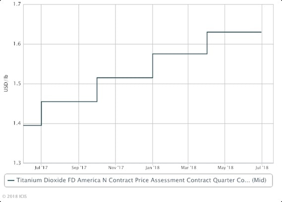North America TiO2 pricing power may wane 