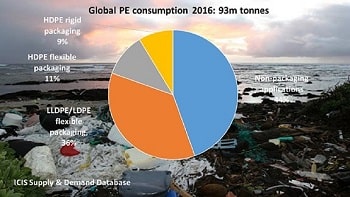 Plastic chemicals recycling bioplastic 