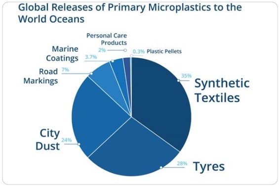 Thermoplastics Petrochemicals Sustainability 