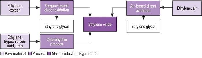 TECHNOLOGY PROFILE: ETHYLENE OXIDE PRODUCTION FROM ETHYLENE