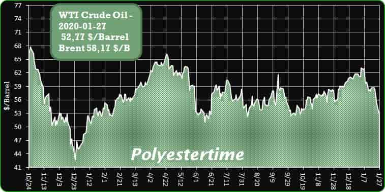 Crude Oil Prices Trend