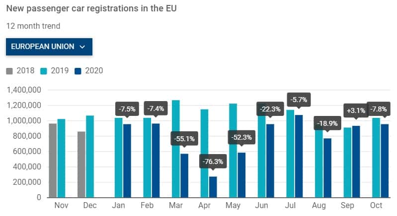 Passenger car registrations: -26.8% 10 months into 2020; -7.8% in October