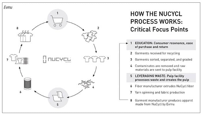 -PROCESS FOR RECYCLING OF COTTON GARMENTS PRODUCES MULTI-TON QUANTITIES FOR TESTING