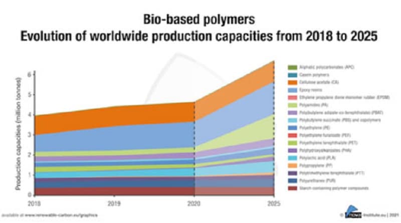 Plastic Recycling BioPolymers