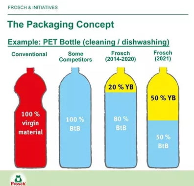 Werner & Mertz increases rPET share in its bottles to 50% from Yellow Bag