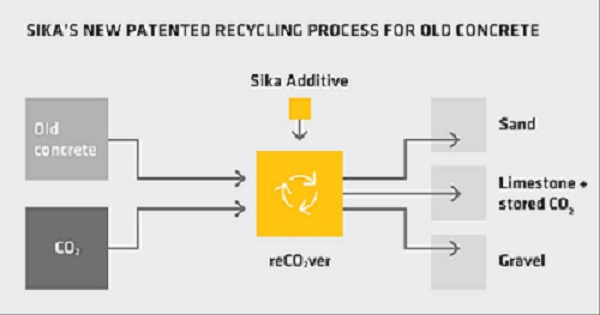 SIKA ACHIEVES BREAKTHROUGH IN CONCRETE RECYCLING BY DEVELOPING A GROUND-BREAKING NEW PROCESS