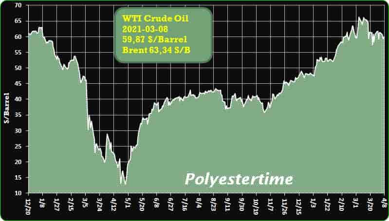 Crude Oil Prices Trend  Polyestertime