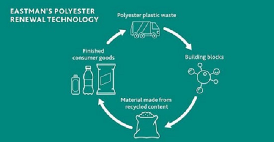 Estée Lauder molecularly recycled polyesters Eastman Circular Recycling Eastman cooperates with Estée Lauder on their line of molecularly recycled polyesters produced via Eastman's Advanced Circular Recycling