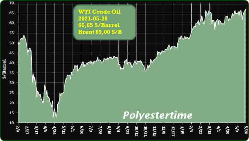 Crude Oil Prices Trend  Polyestertime