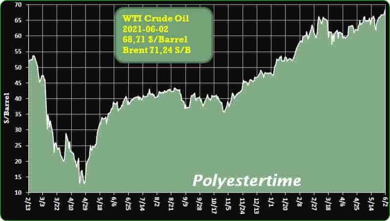 Crude Oil Prices Trend 