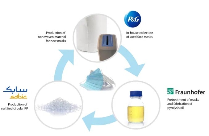 Fraunhofer, SABIC and P&G trialling chemical recycling of single-use face masks