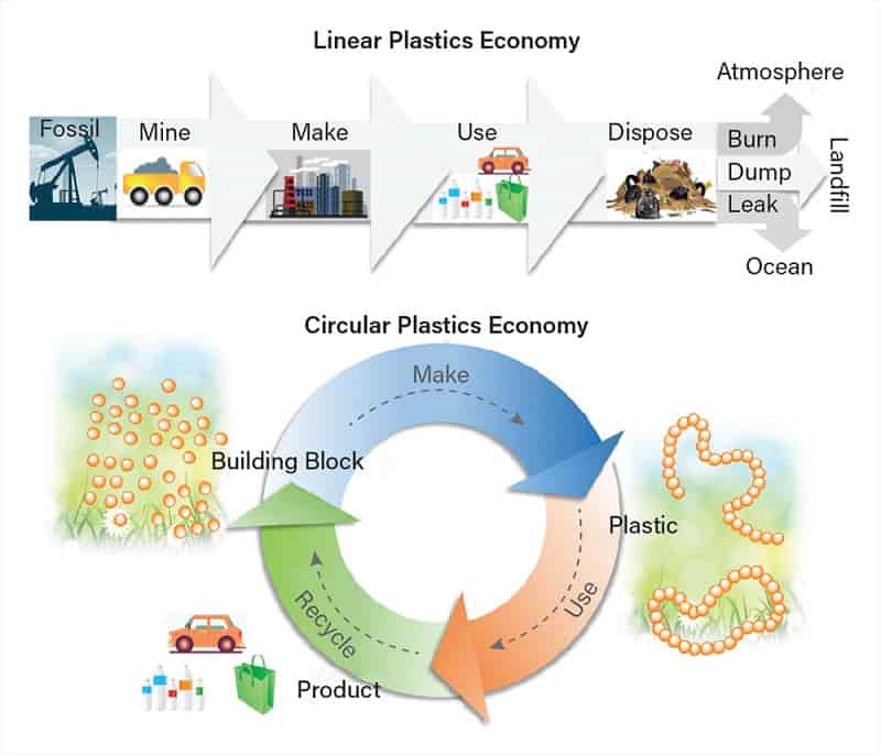 PlasticsRecycling Petrochemicals EcoNy