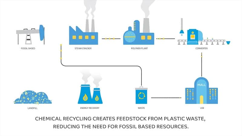 Petrochemicals Ecofriendly Bioplastic 