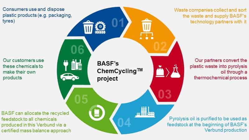 ChemCyclingTM and Biomass Balance Approach & case studies