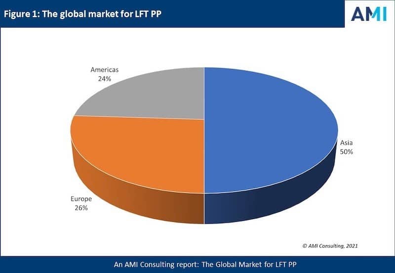 AMI Consulting: Automotive LFT PP demand rising