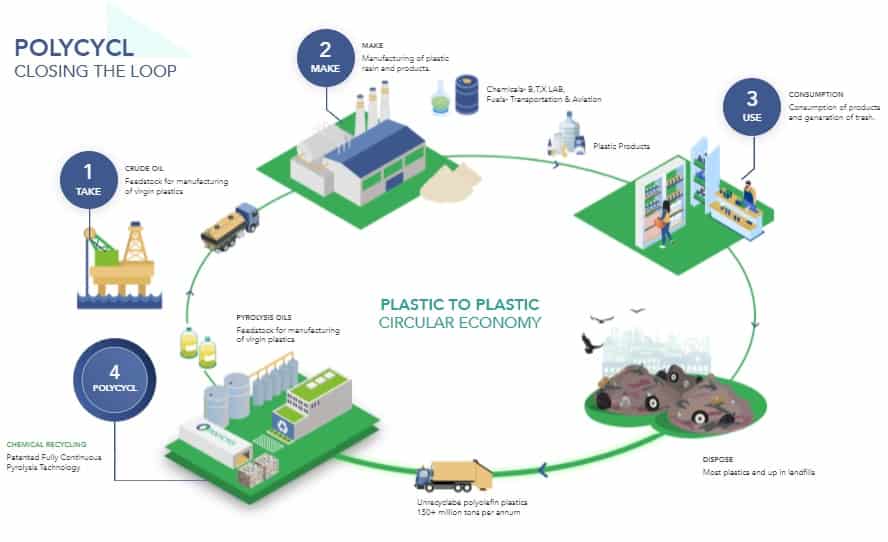 Recycled Plastic Production Capacity