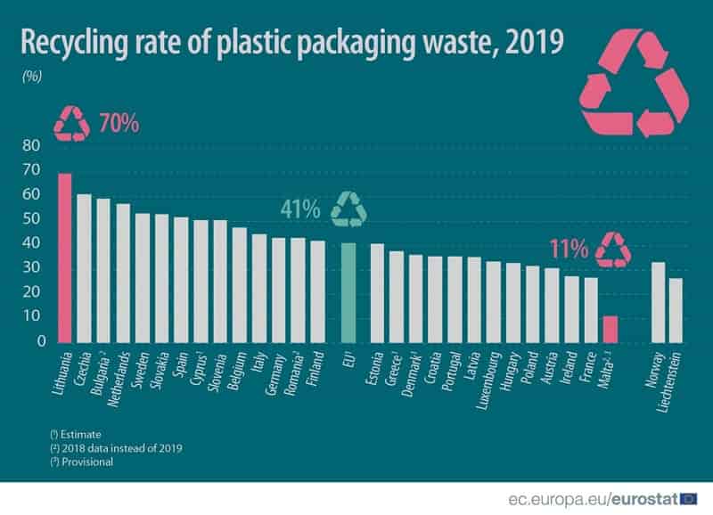 EU recycled 41% of plastic packaging waste in 2019