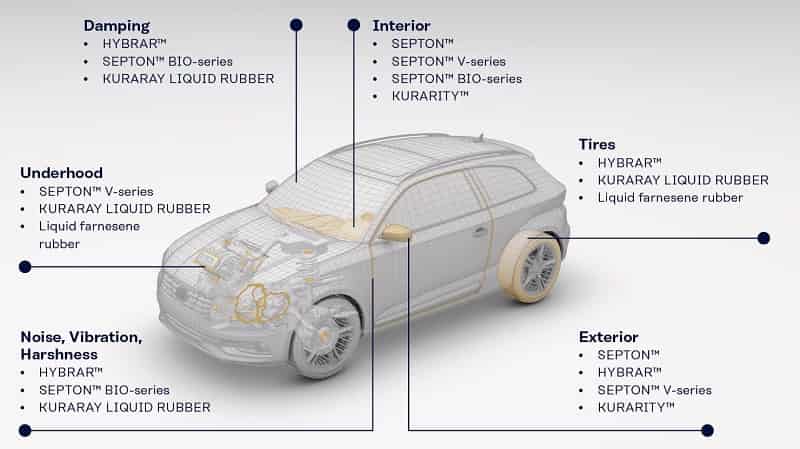 Automotive polymers