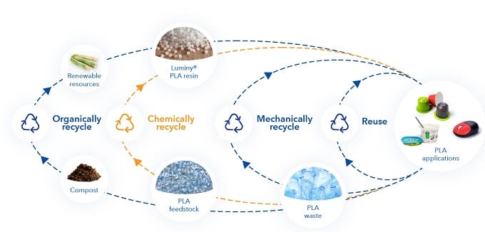 PLA-recyclability -Polymer-catalysts