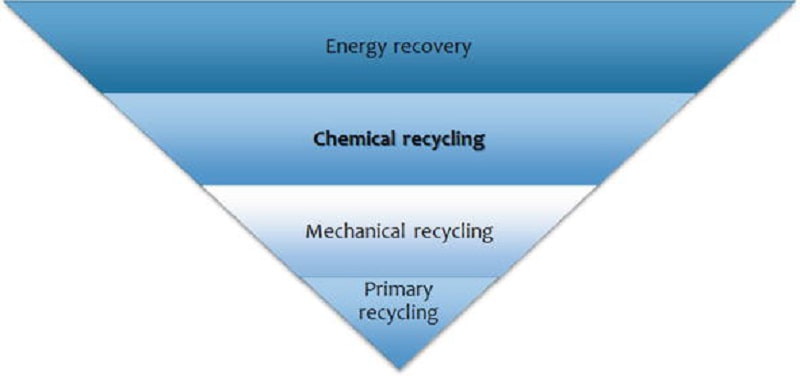Current Topics in Plastic Recycling