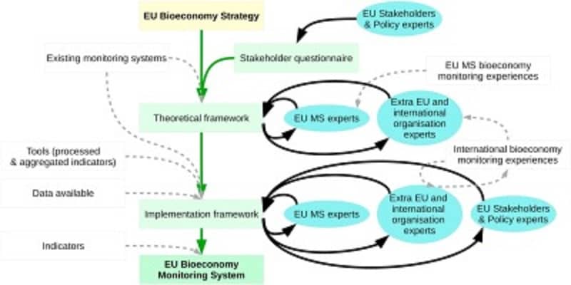 Europe Developing Bioeconomy Lacks Policy Coordination 31 01 2022 min 
