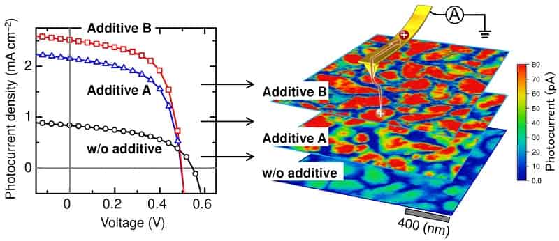 Shedding light on polymer solar cells: Illuminating how solvent additives improve efficiency Shedding light on polymer solar cells: Illuminating how solvent additives improve efficiency