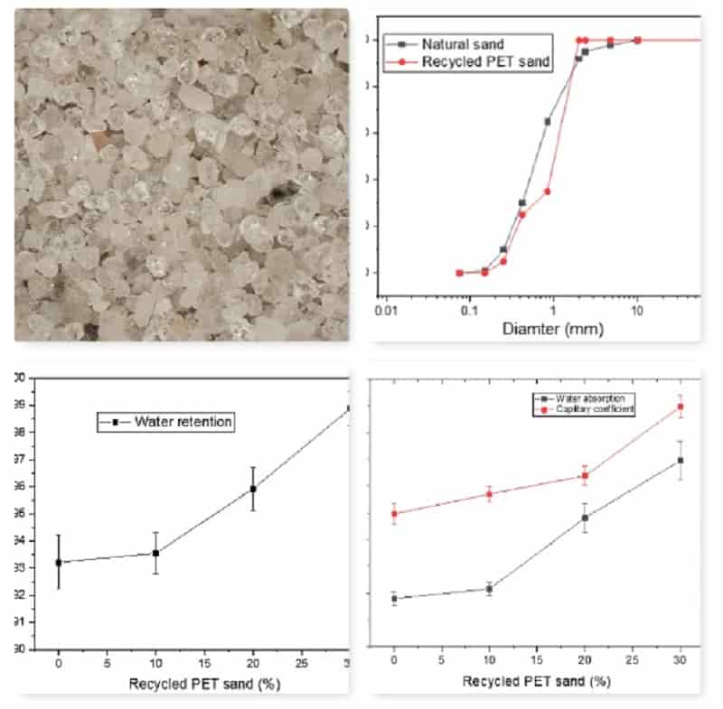 Replacing Quartz Sand with PET Sand to Create Cementitious Materials