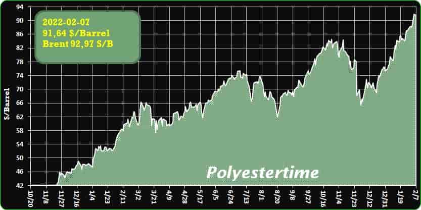 Crude Oil Prices Trend Polyestertime Crude Oil Prices Trend Polyestertime