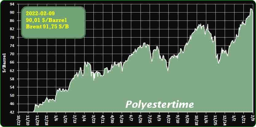 Crude Oil Prices Trend  Polyestertime  
