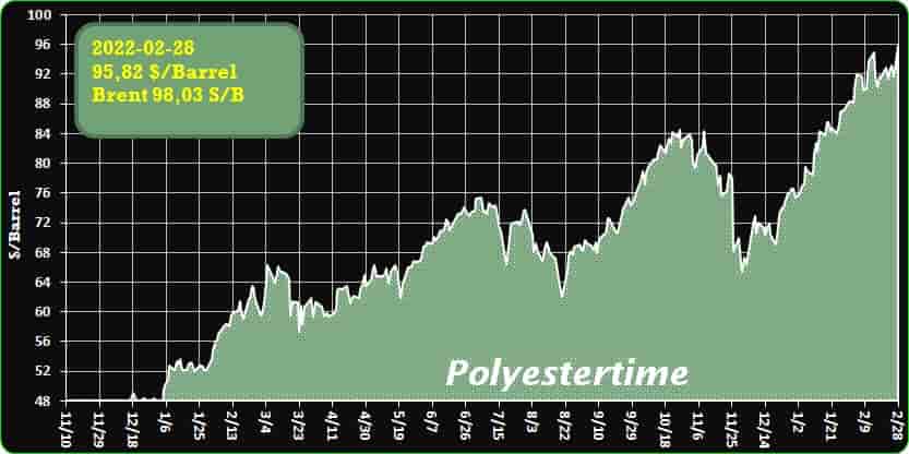 Crude Oil Prices Trend  Polyestertime 