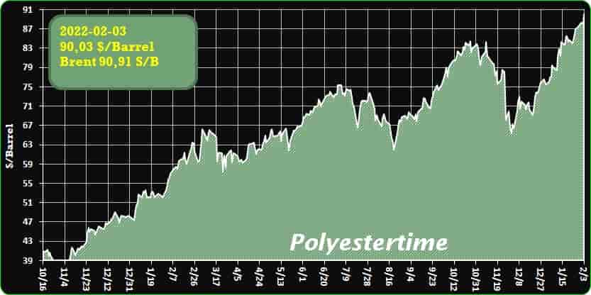 Crude Oil Prices Trend Polyestertime Crude Oil Prices Trend Polyestertime