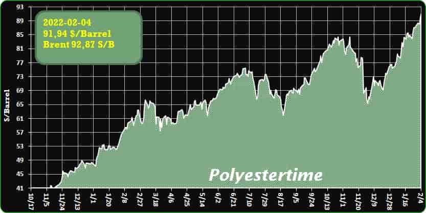Crude Oil Prices Trend  Polyestertime  