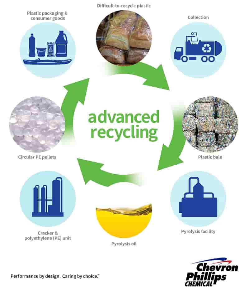 Plastic-recycling - Caprolactam-production