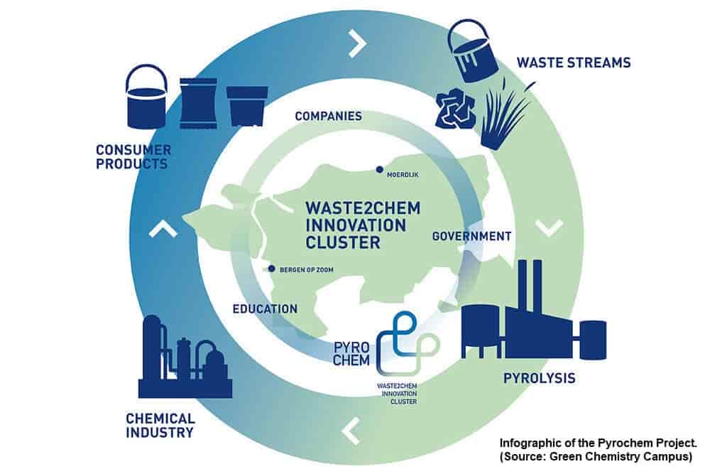 Consortium to Chemically Recycle 1-Million-Tons of Plastic Waste Annually into Feedstock